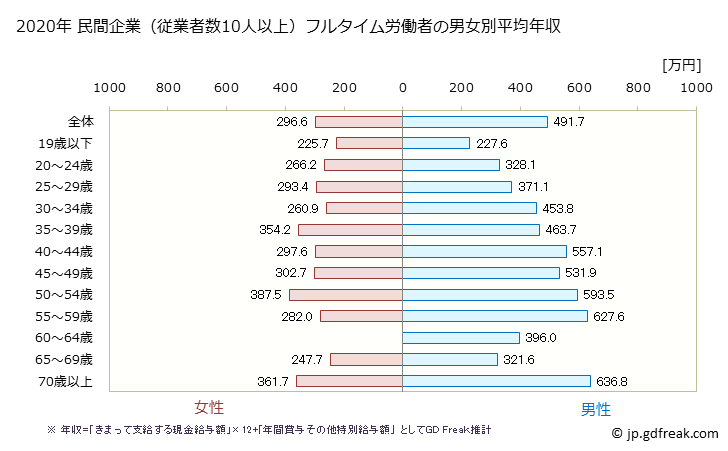 グラフ 年次 愛知県の平均年収 (プラスチック製品製造業（別掲を除くの常雇フルタイム) 民間企業（従業者数10人以上）フルタイム労働者の男女別平均年収