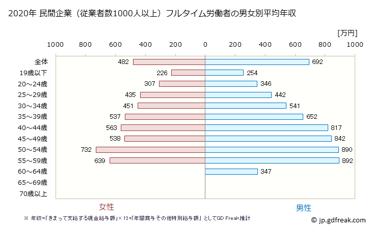 グラフ 年次 愛知県の平均年収 (プラスチック製品製造業（別掲を除くの常雇フルタイム) 民間企業（従業者数1000人以上）フルタイム労働者の男女別平均年収