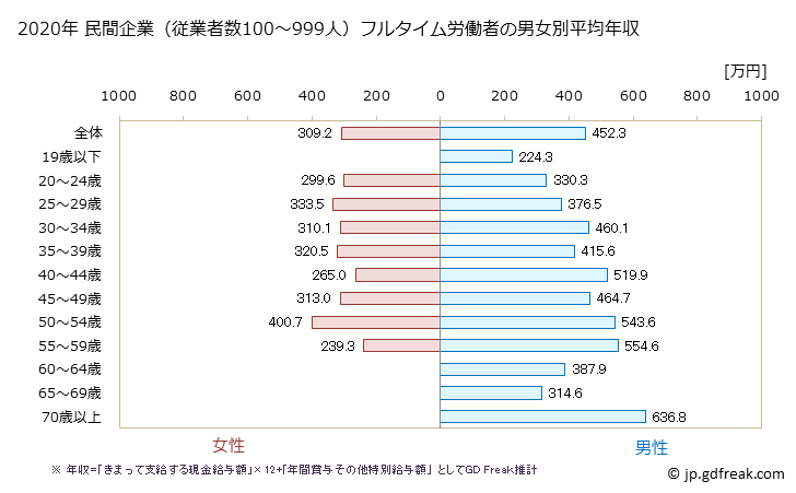 グラフ 年次 愛知県の平均年収 (プラスチック製品製造業（別掲を除くの常雇フルタイム) 民間企業（従業者数100～999人）フルタイム労働者の男女別平均年収