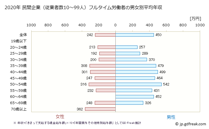 グラフ 年次 愛知県の平均年収 (プラスチック製品製造業（別掲を除くの常雇フルタイム) 民間企業（従業者数10～99人）フルタイム労働者の男女別平均年収