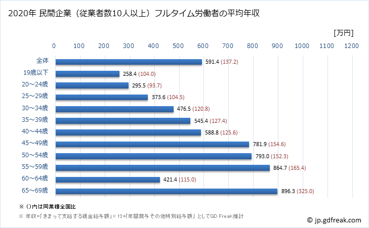 グラフ 年次 愛知県の平均年収 (ゴム製品製造業の常雇フルタイム) 民間企業（従業者数10人以上）フルタイム労働者の平均年収
