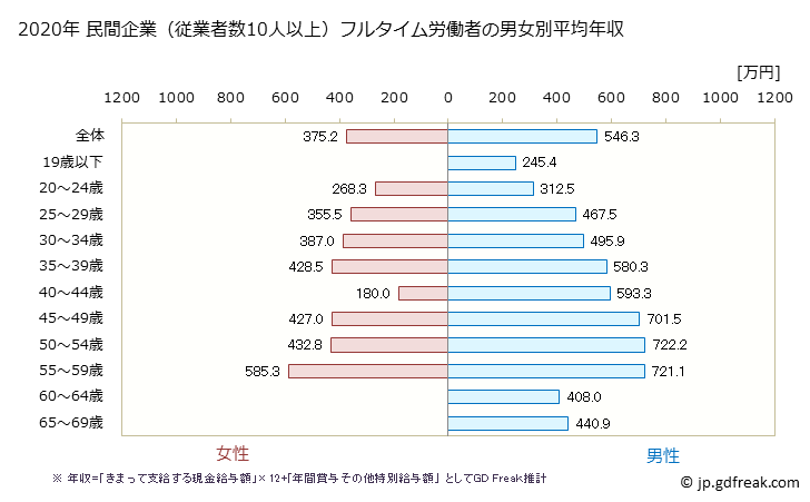 グラフ 年次 愛知県の平均年収 (鉄鋼業の常雇フルタイム) 民間企業（従業者数10人以上）フルタイム労働者の男女別平均年収