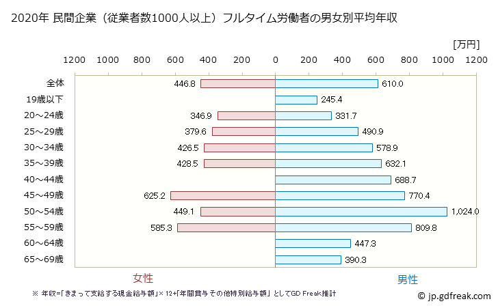 グラフ 年次 愛知県の平均年収 (鉄鋼業の常雇フルタイム) 民間企業（従業者数1000人以上）フルタイム労働者の男女別平均年収