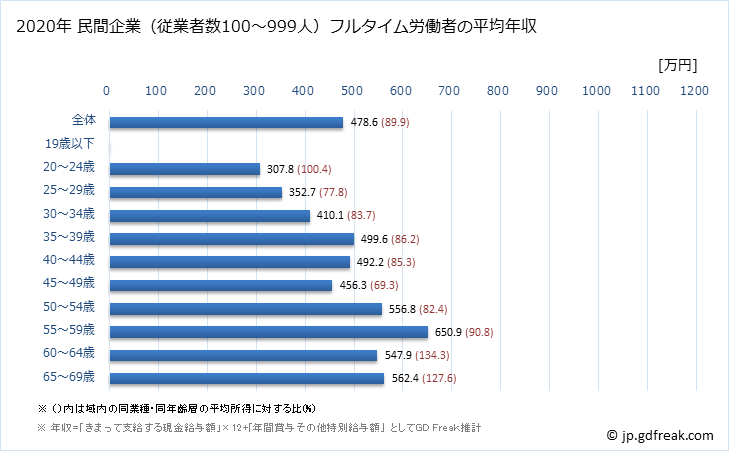 グラフ 年次 愛知県の平均年収 (鉄鋼業の常雇フルタイム) 民間企業（従業者数100～999人）フルタイム労働者の平均年収