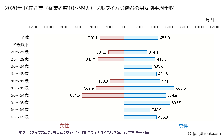 グラフ 年次 愛知県の平均年収 (鉄鋼業の常雇フルタイム) 民間企業（従業者数10～99人）フルタイム労働者の男女別平均年収