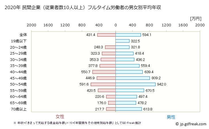 グラフ 年次 愛知県の平均年収 (非鉄金属製造業の常雇フルタイム) 民間企業（従業者数10人以上）フルタイム労働者の男女別平均年収