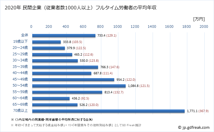グラフ 年次 愛知県の平均年収 (非鉄金属製造業の常雇フルタイム) 民間企業（従業者数1000人以上）フルタイム労働者の平均年収