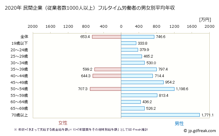 グラフ 年次 愛知県の平均年収 (非鉄金属製造業の常雇フルタイム) 民間企業（従業者数1000人以上）フルタイム労働者の男女別平均年収
