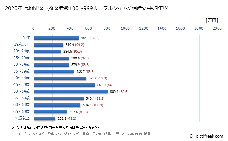 グラフ 年次 愛知県の平均年収 (非鉄金属製造業の常雇フルタイム) 民間企業（従業者数100～999人）フルタイム労働者の平均年収