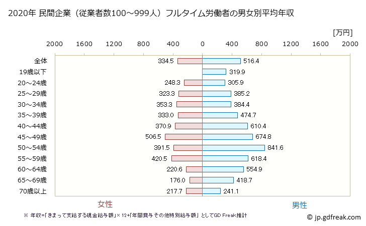 グラフ 年次 愛知県の平均年収 (非鉄金属製造業の常雇フルタイム) 民間企業（従業者数100～999人）フルタイム労働者の男女別平均年収