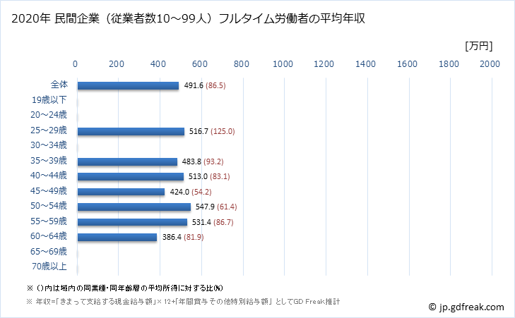 グラフ 年次 愛知県の平均年収 (非鉄金属製造業の常雇フルタイム) 民間企業（従業者数10～99人）フルタイム労働者の平均年収