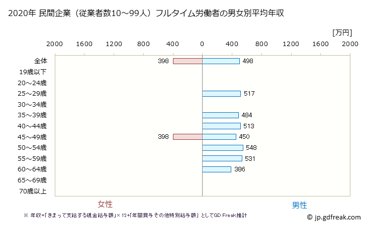 グラフ 年次 愛知県の平均年収 (非鉄金属製造業の常雇フルタイム) 民間企業（従業者数10～99人）フルタイム労働者の男女別平均年収