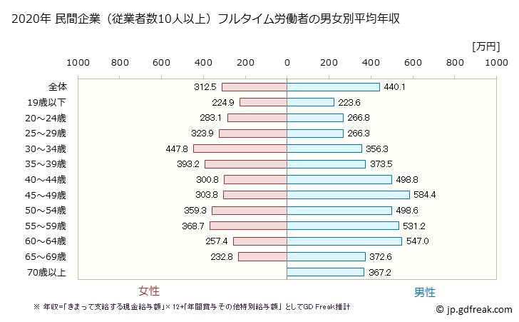 グラフ 年次 愛知県の平均年収 (金属製品製造業の常雇フルタイム) 民間企業（従業者数10人以上）フルタイム労働者の男女別平均年収