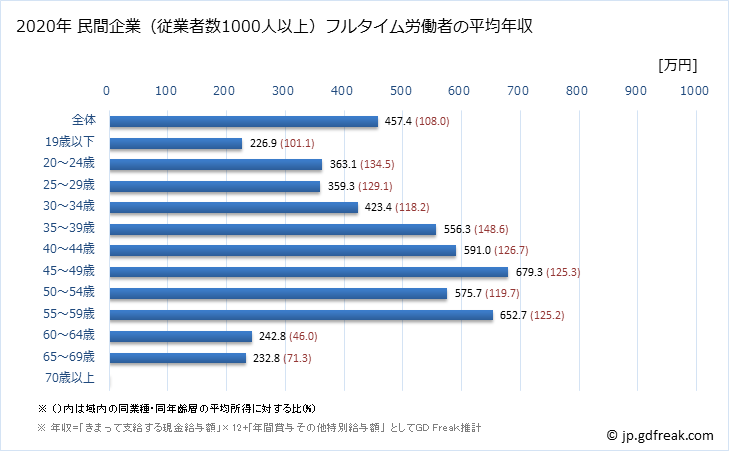 グラフ 年次 愛知県の平均年収 (金属製品製造業の常雇フルタイム) 民間企業（従業者数1000人以上）フルタイム労働者の平均年収