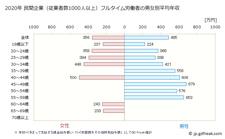 グラフ 年次 愛知県の平均年収 (金属製品製造業の常雇フルタイム) 民間企業（従業者数1000人以上）フルタイム労働者の男女別平均年収