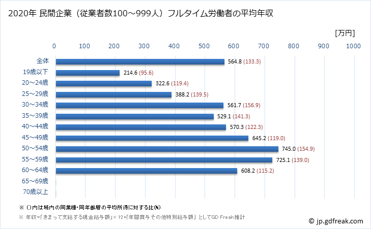 グラフ 年次 愛知県の平均年収 (金属製品製造業の常雇フルタイム) 民間企業（従業者数100～999人）フルタイム労働者の平均年収