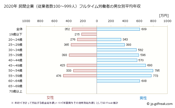 グラフ 年次 愛知県の平均年収 (金属製品製造業の常雇フルタイム) 民間企業（従業者数100～999人）フルタイム労働者の男女別平均年収