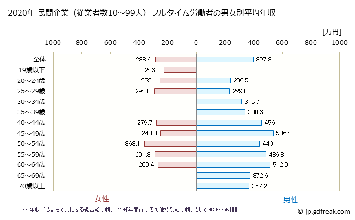 グラフ 年次 愛知県の平均年収 (金属製品製造業の常雇フルタイム) 民間企業（従業者数10～99人）フルタイム労働者の男女別平均年収