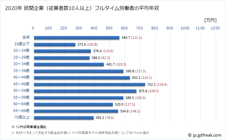 グラフ 年次 愛知県の平均年収 (はん用機械器具製造業の常雇フルタイム) 民間企業（従業者数10人以上）フルタイム労働者の平均年収