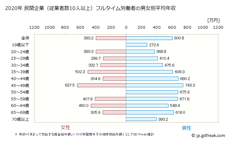 グラフ 年次 愛知県の平均年収 (はん用機械器具製造業の常雇フルタイム) 民間企業（従業者数10人以上）フルタイム労働者の男女別平均年収
