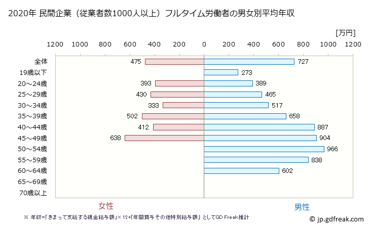 グラフ 年次 愛知県の平均年収 (はん用機械器具製造業の常雇フルタイム) 民間企業（従業者数1000人以上）フルタイム労働者の男女別平均年収