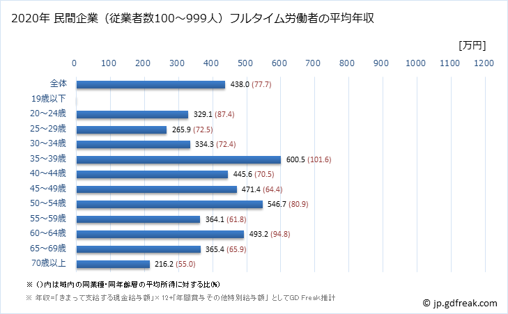 グラフ 年次 愛知県の平均年収 (はん用機械器具製造業の常雇フルタイム) 民間企業（従業者数100～999人）フルタイム労働者の平均年収