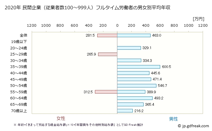 グラフ 年次 愛知県の平均年収 (はん用機械器具製造業の常雇フルタイム) 民間企業（従業者数100～999人）フルタイム労働者の男女別平均年収