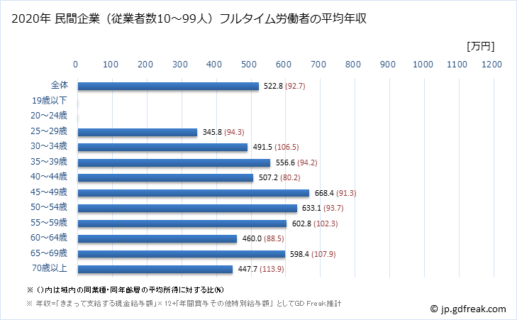 グラフ 年次 愛知県の平均年収 (はん用機械器具製造業の常雇フルタイム) 民間企業（従業者数10～99人）フルタイム労働者の平均年収