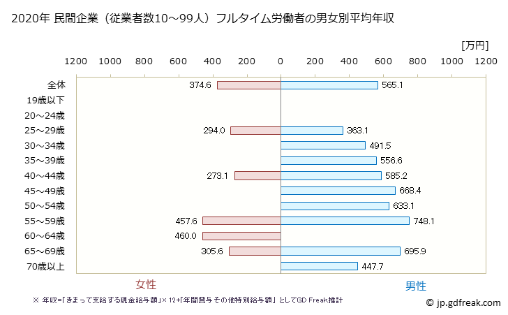 グラフ 年次 愛知県の平均年収 (はん用機械器具製造業の常雇フルタイム) 民間企業（従業者数10～99人）フルタイム労働者の男女別平均年収