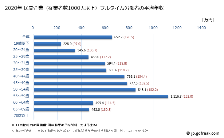 グラフ 年次 愛知県の平均年収 (生産用機械器具製造業の常雇フルタイム) 民間企業（従業者数1000人以上）フルタイム労働者の平均年収