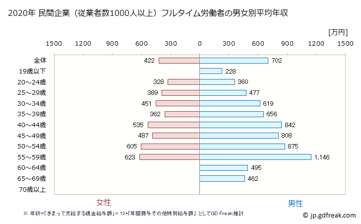 グラフ 年次 愛知県の平均年収 (生産用機械器具製造業の常雇フルタイム) 民間企業（従業者数1000人以上）フルタイム労働者の男女別平均年収