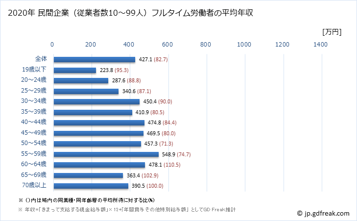 グラフ 年次 愛知県の平均年収 (生産用機械器具製造業の常雇フルタイム) 民間企業（従業者数10～99人）フルタイム労働者の平均年収