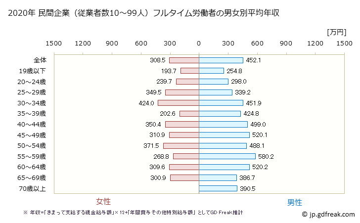 グラフ 年次 愛知県の平均年収 (生産用機械器具製造業の常雇フルタイム) 民間企業（従業者数10～99人）フルタイム労働者の男女別平均年収