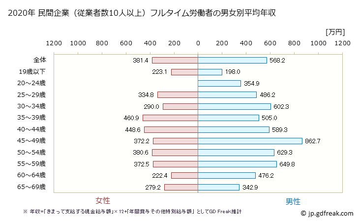 グラフ 年次 愛知県の平均年収 (業務用機械器具製造業の常雇フルタイム) 民間企業（従業者数10人以上）フルタイム労働者の男女別平均年収