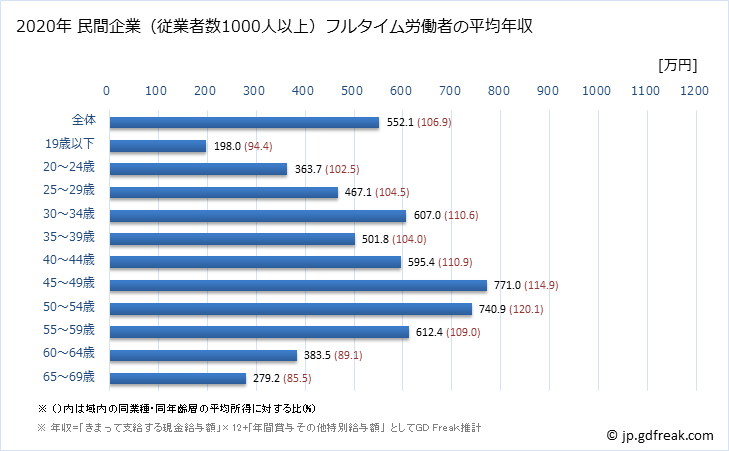 グラフ 年次 愛知県の平均年収 (業務用機械器具製造業の常雇フルタイム) 民間企業（従業者数1000人以上）フルタイム労働者の平均年収