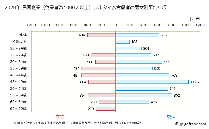 グラフ 年次 愛知県の平均年収 (業務用機械器具製造業の常雇フルタイム) 民間企業（従業者数1000人以上）フルタイム労働者の男女別平均年収