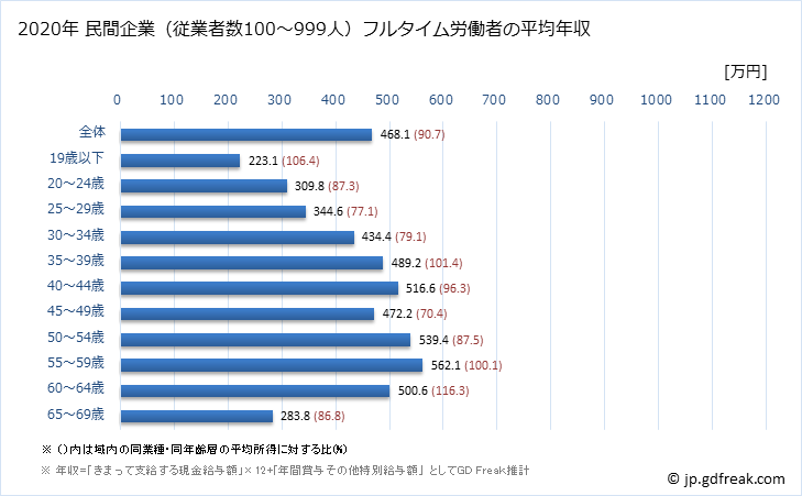 グラフ 年次 愛知県の平均年収 (業務用機械器具製造業の常雇フルタイム) 民間企業（従業者数100～999人）フルタイム労働者の平均年収