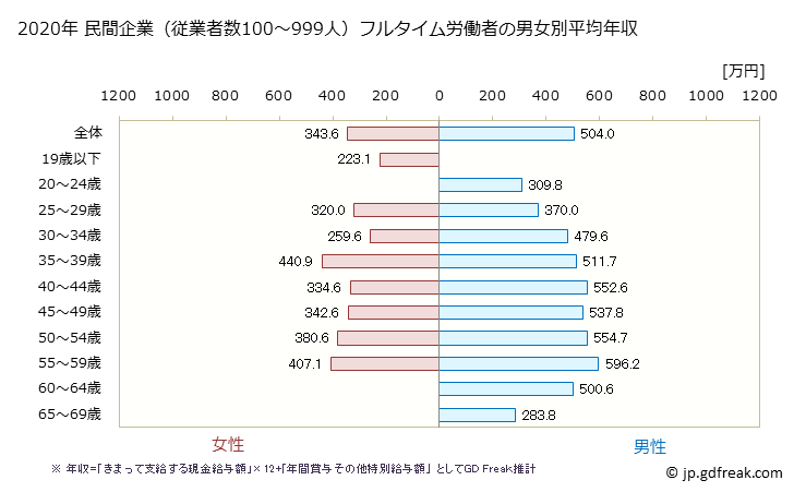 グラフ 年次 愛知県の平均年収 (業務用機械器具製造業の常雇フルタイム) 民間企業（従業者数100～999人）フルタイム労働者の男女別平均年収