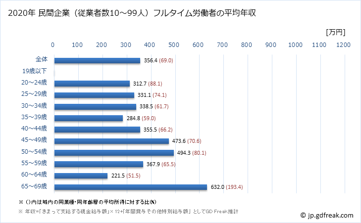 グラフ 年次 愛知県の平均年収 (業務用機械器具製造業の常雇フルタイム) 民間企業（従業者数10～99人）フルタイム労働者の平均年収