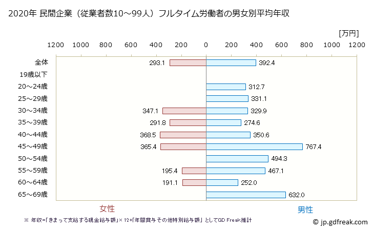 グラフ 年次 愛知県の平均年収 (業務用機械器具製造業の常雇フルタイム) 民間企業（従業者数10～99人）フルタイム労働者の男女別平均年収