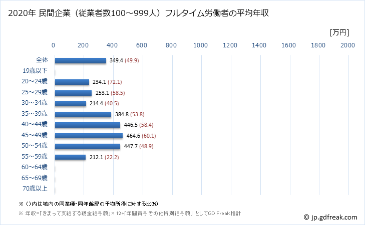 グラフ 年次 愛知県の平均年収 (電気機械器具製造業の常雇フルタイム) 民間企業（従業者数100～999人）フルタイム労働者の平均年収
