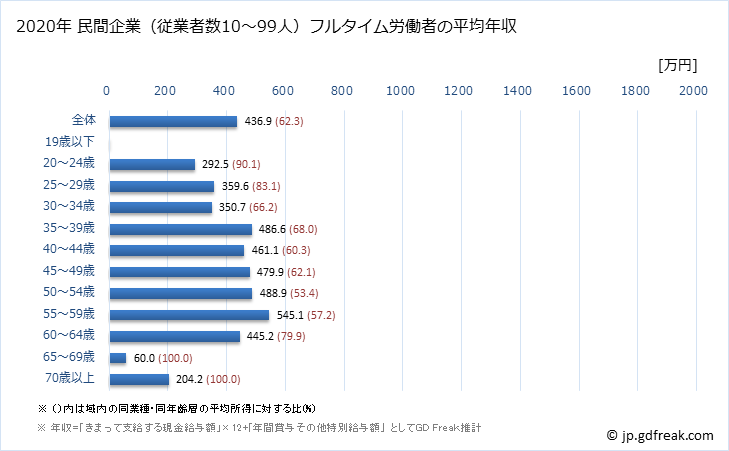 グラフ 年次 愛知県の平均年収 (電気機械器具製造業の常雇フルタイム) 民間企業（従業者数10～99人）フルタイム労働者の平均年収