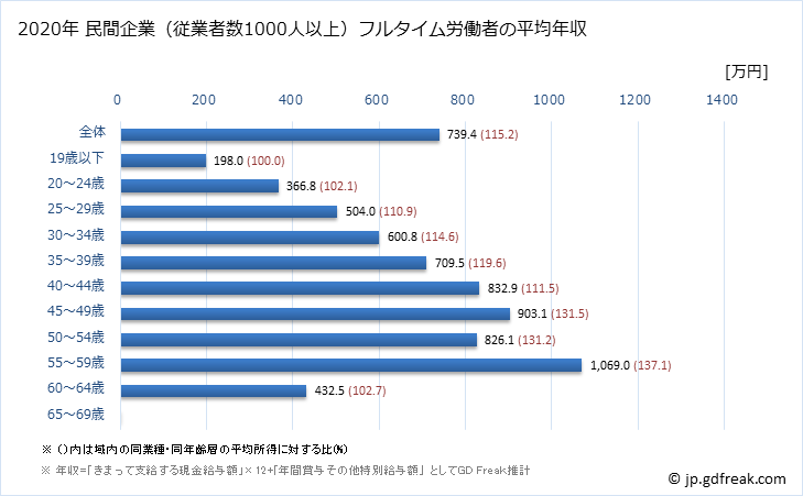 グラフ 年次 愛知県の平均年収 (情報通信機械器具製造業の常雇フルタイム) 民間企業（従業者数1000人以上）フルタイム労働者の平均年収