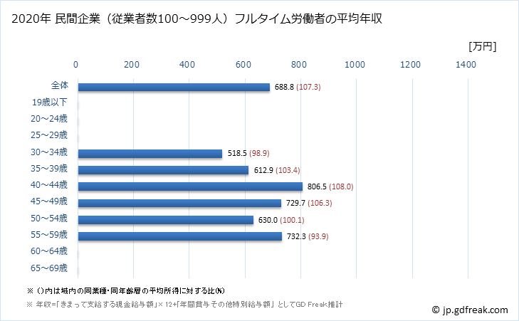 グラフ 年次 愛知県の平均年収 (情報通信機械器具製造業の常雇フルタイム) 民間企業（従業者数100～999人）フルタイム労働者の平均年収