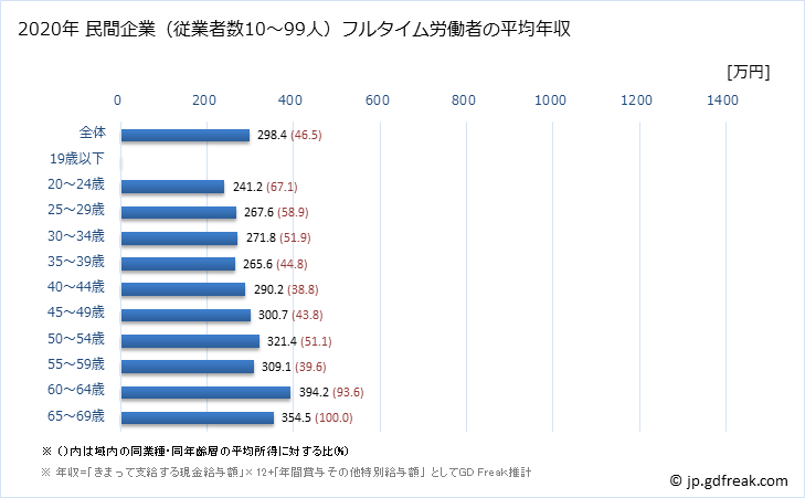 グラフ 年次 愛知県の平均年収 (情報通信機械器具製造業の常雇フルタイム) 民間企業（従業者数10～99人）フルタイム労働者の平均年収