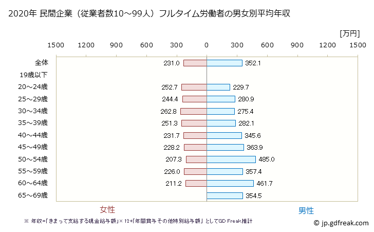 グラフ 年次 愛知県の平均年収 (情報通信機械器具製造業の常雇フルタイム) 民間企業（従業者数10～99人）フルタイム労働者の男女別平均年収
