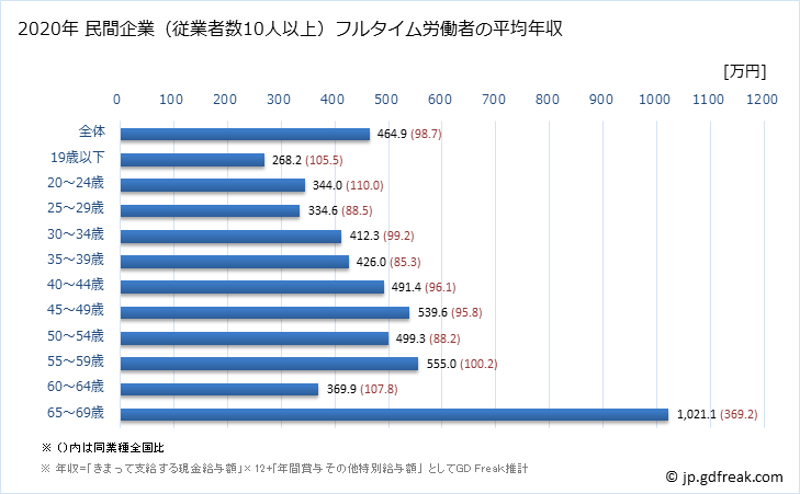 グラフ 年次 愛知県の平均年収 (その他の製造業の常雇フルタイム) 民間企業（従業者数10人以上）フルタイム労働者の平均年収