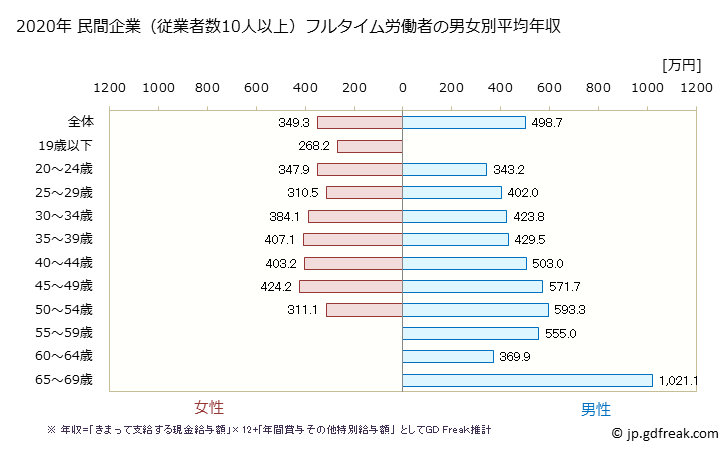 グラフ 年次 愛知県の平均年収 (その他の製造業の常雇フルタイム) 民間企業（従業者数10人以上）フルタイム労働者の男女別平均年収