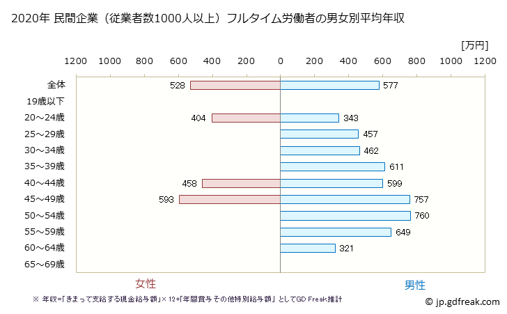 グラフ 年次 愛知県の平均年収 (その他の製造業の常雇フルタイム) 民間企業（従業者数1000人以上）フルタイム労働者の男女別平均年収