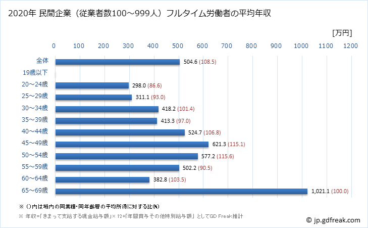 グラフ 年次 愛知県の平均年収 (その他の製造業の常雇フルタイム) 民間企業（従業者数100～999人）フルタイム労働者の平均年収